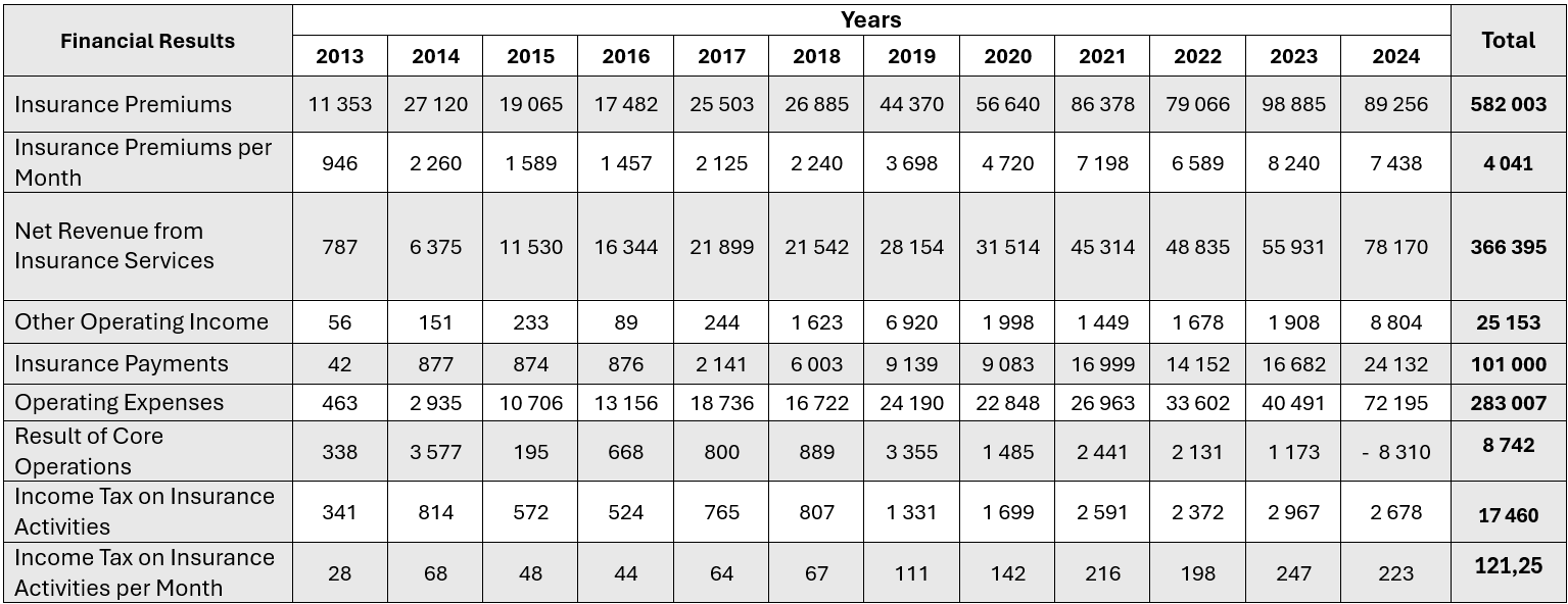 Table: Formation of Financial Results of Insurance Activities for PrJSC "PRESTIGE Insurance Company" in 2013-2024, thousand UAH
