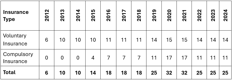 Table: Dynamics of the Number of Licenses Obtained by PRESTIGE Insurance Company for Voluntary and Compulsory Types of Insurance, units.